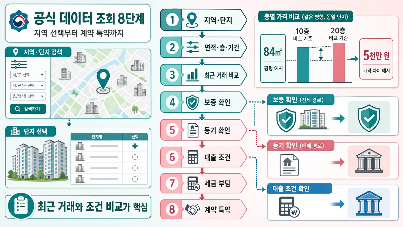 실거래가 조회 8단계