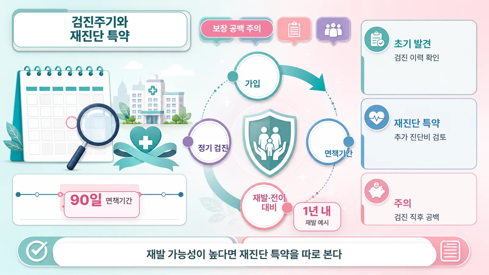 검진주기와 재진단 특약