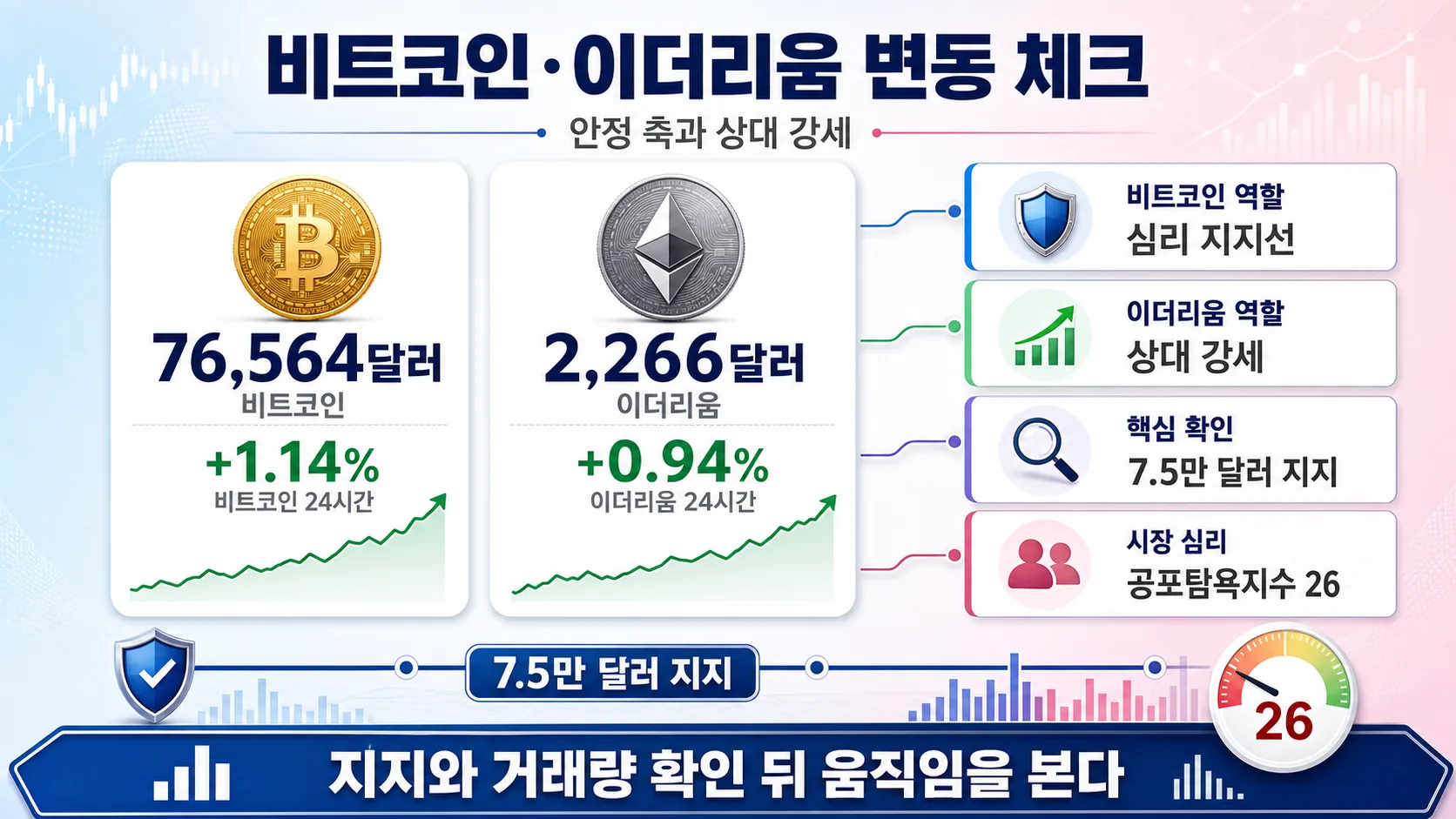 비트코인·이더리움 변동