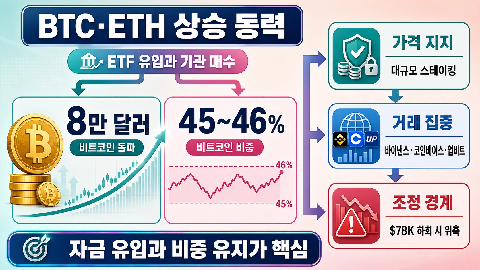 BTC·ETH 상승 동력