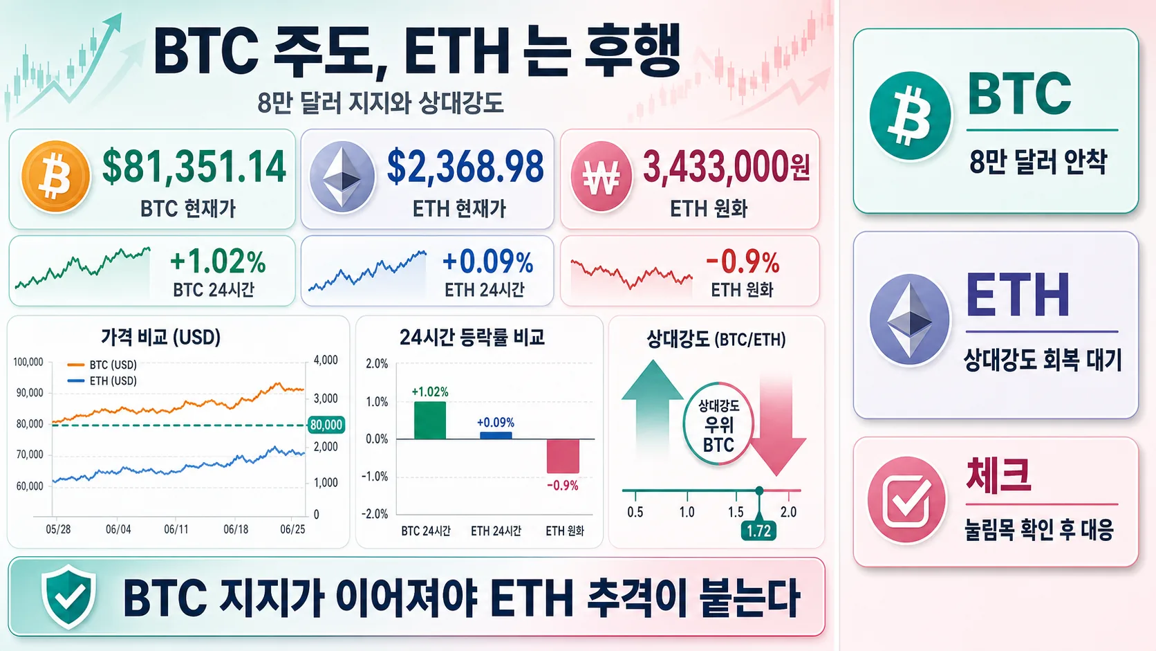 BTC·ETH 상대강도