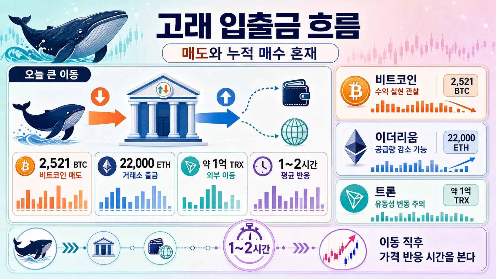 고래 입출금 흐름
