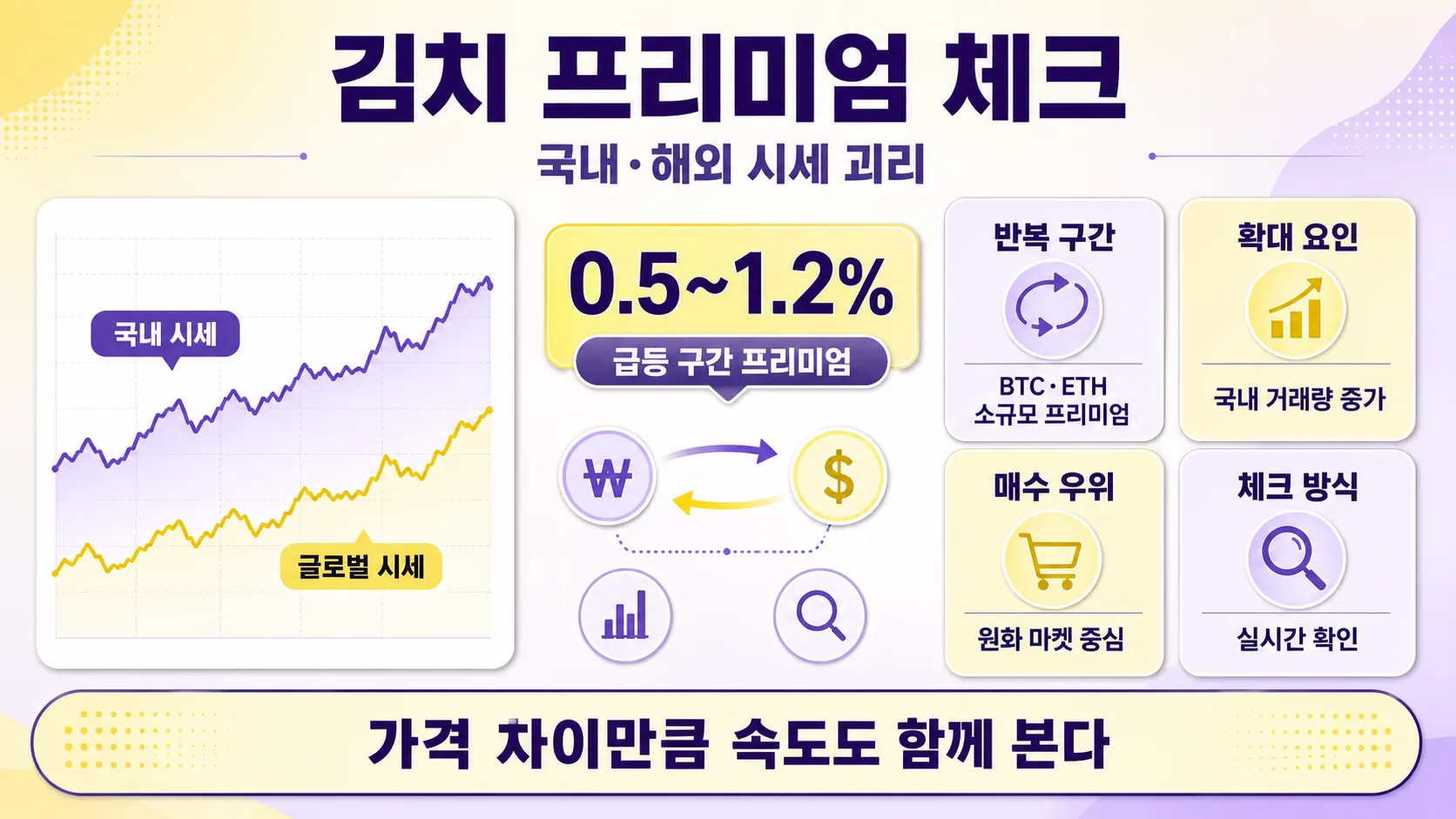 김치 프리미엄 체크