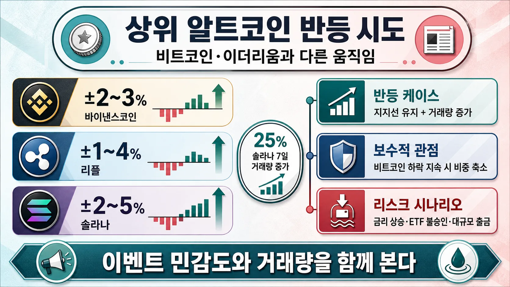 상위 알트코인 반등 시도