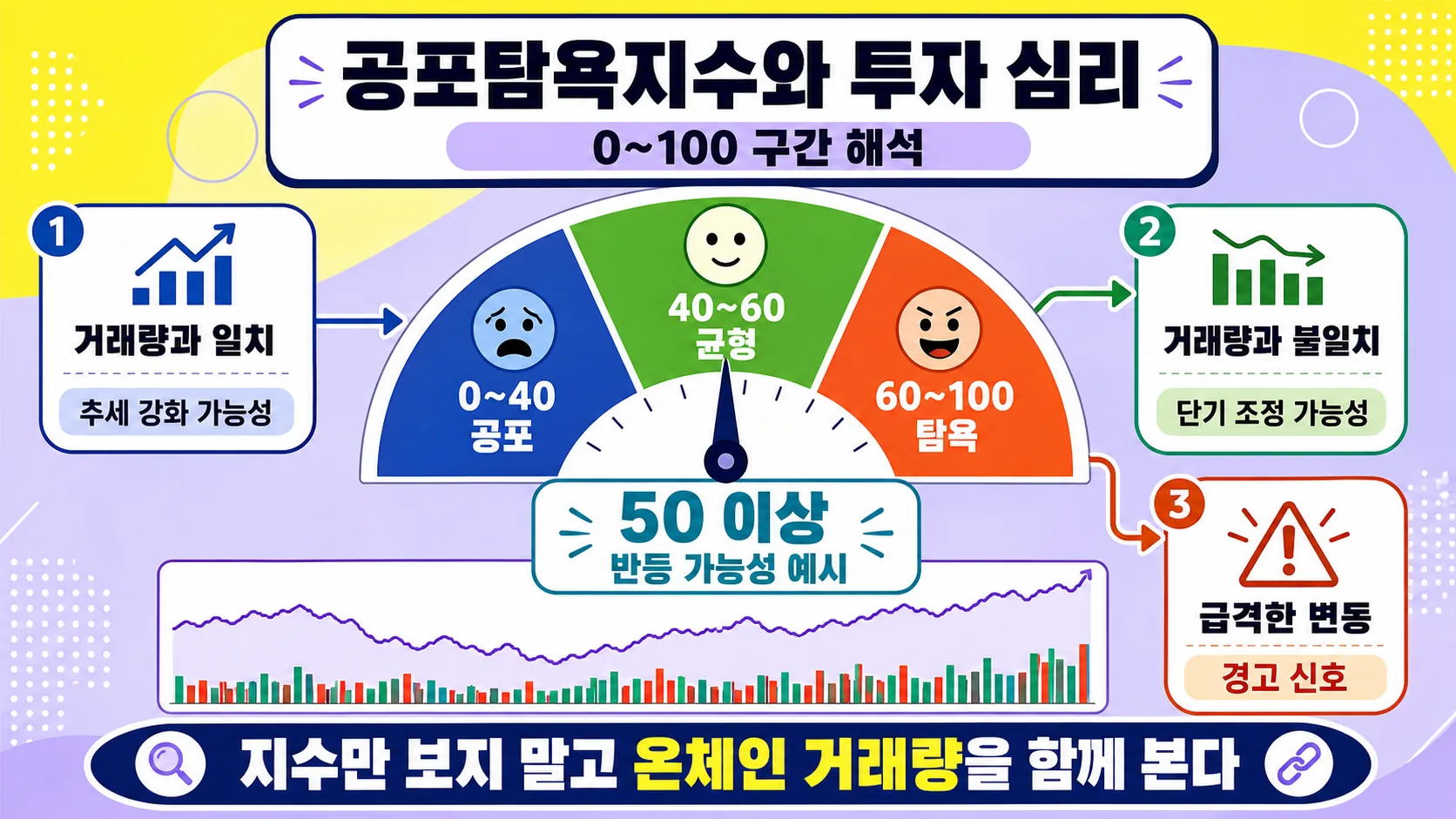 공포탐욕지수 해석