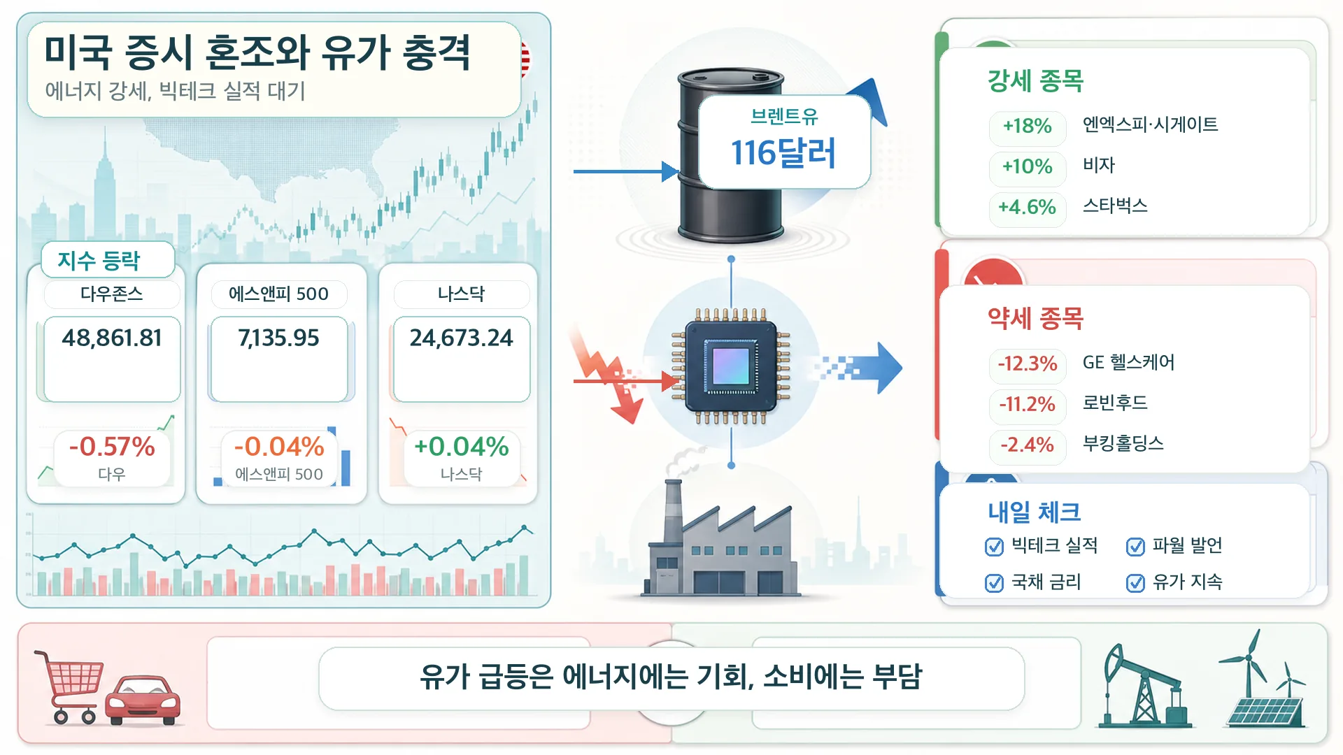 미국 증시 혼조와 유가 충격