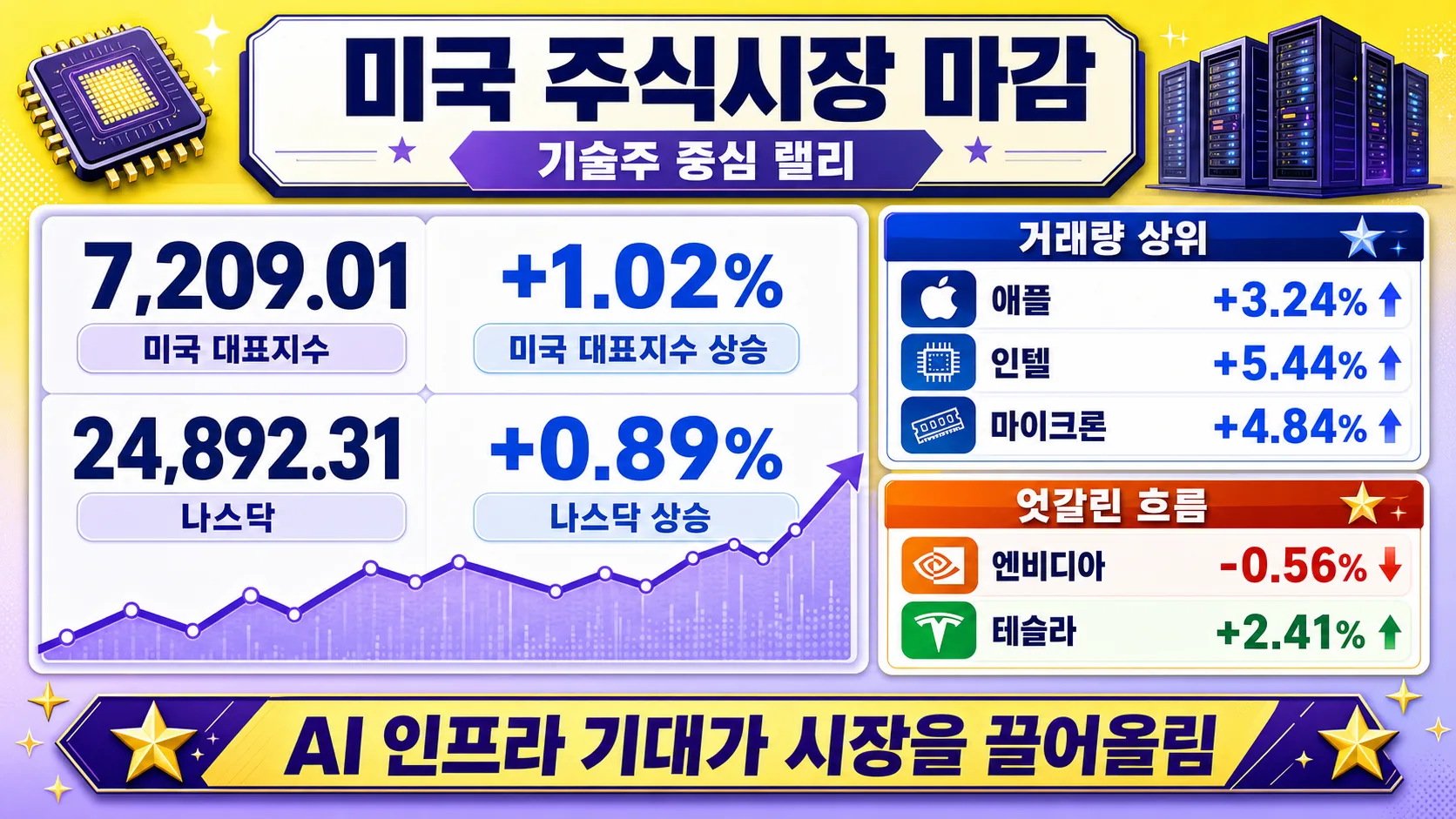 미국 기술주 마감 흐름