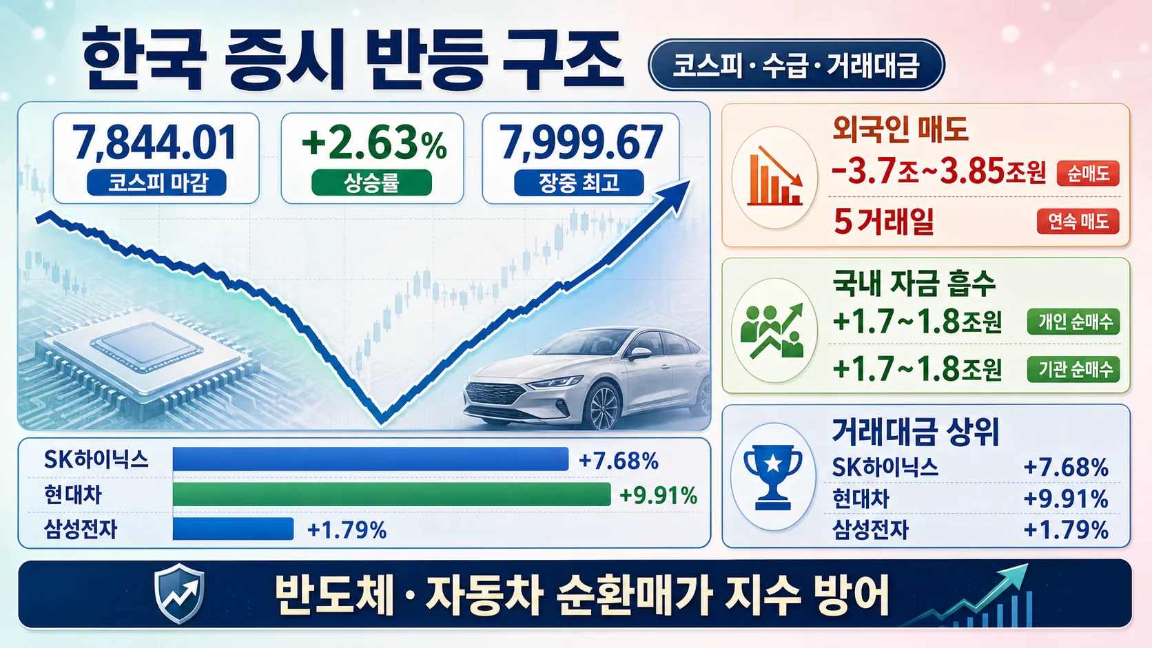 한국 증시 반등 구조