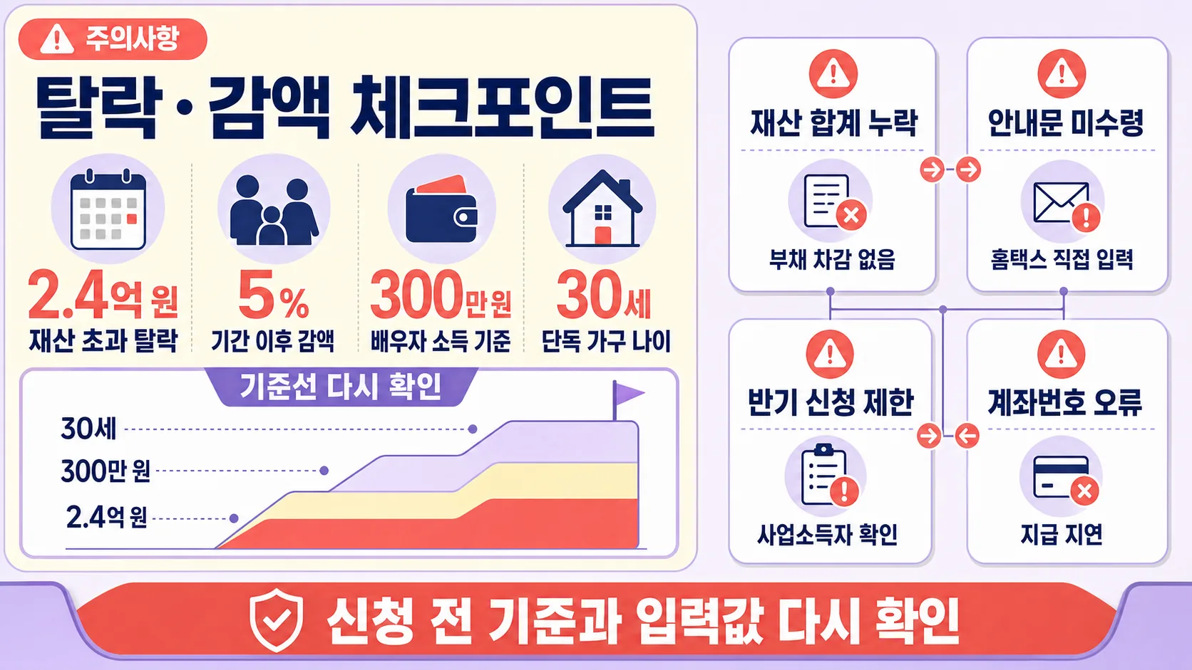 탈락·감액 체크포인트