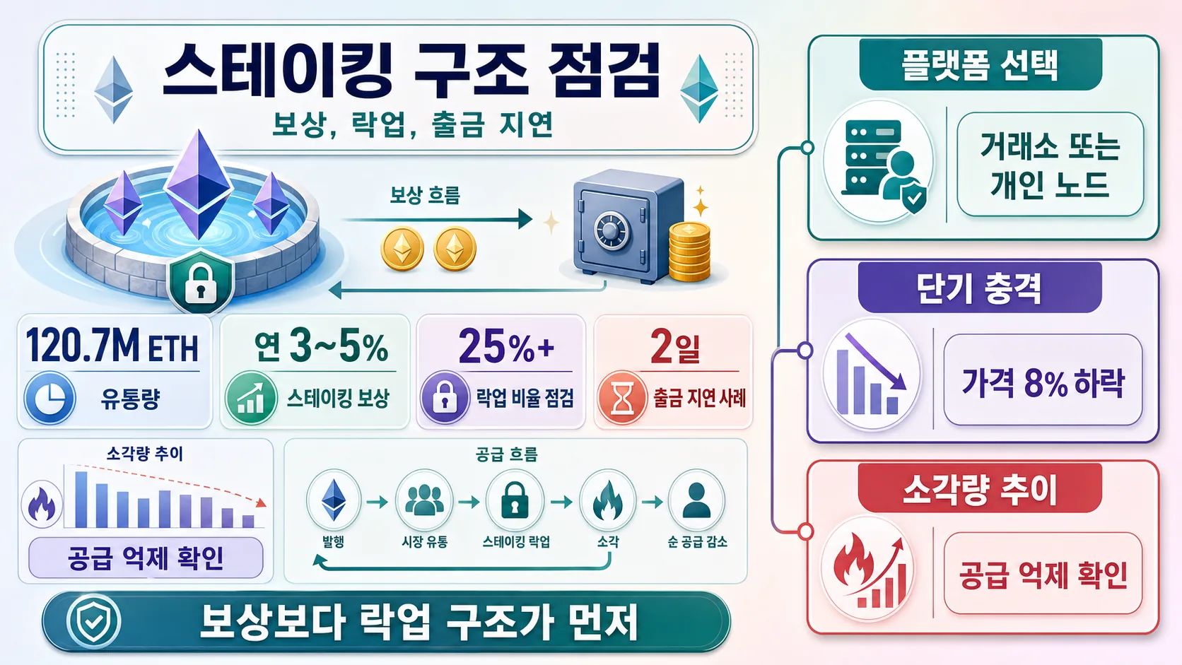 스테이킹 구조 점검