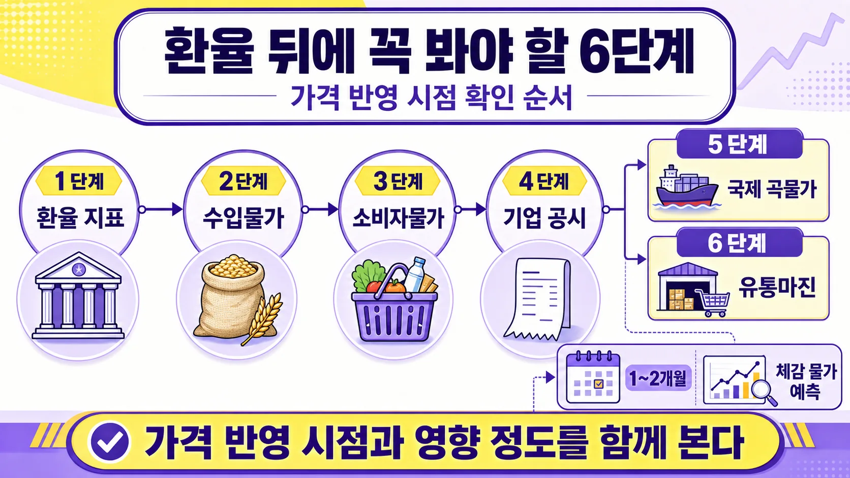 가격 영향 확인 절차