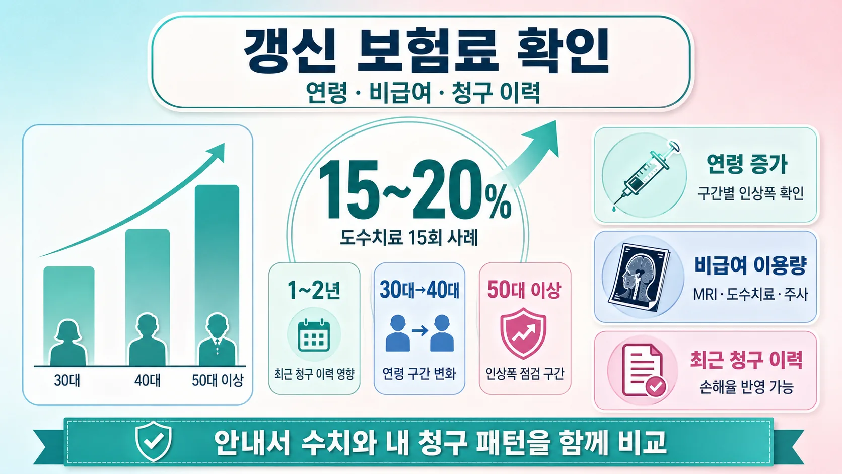갱신 보험료 변동 요인