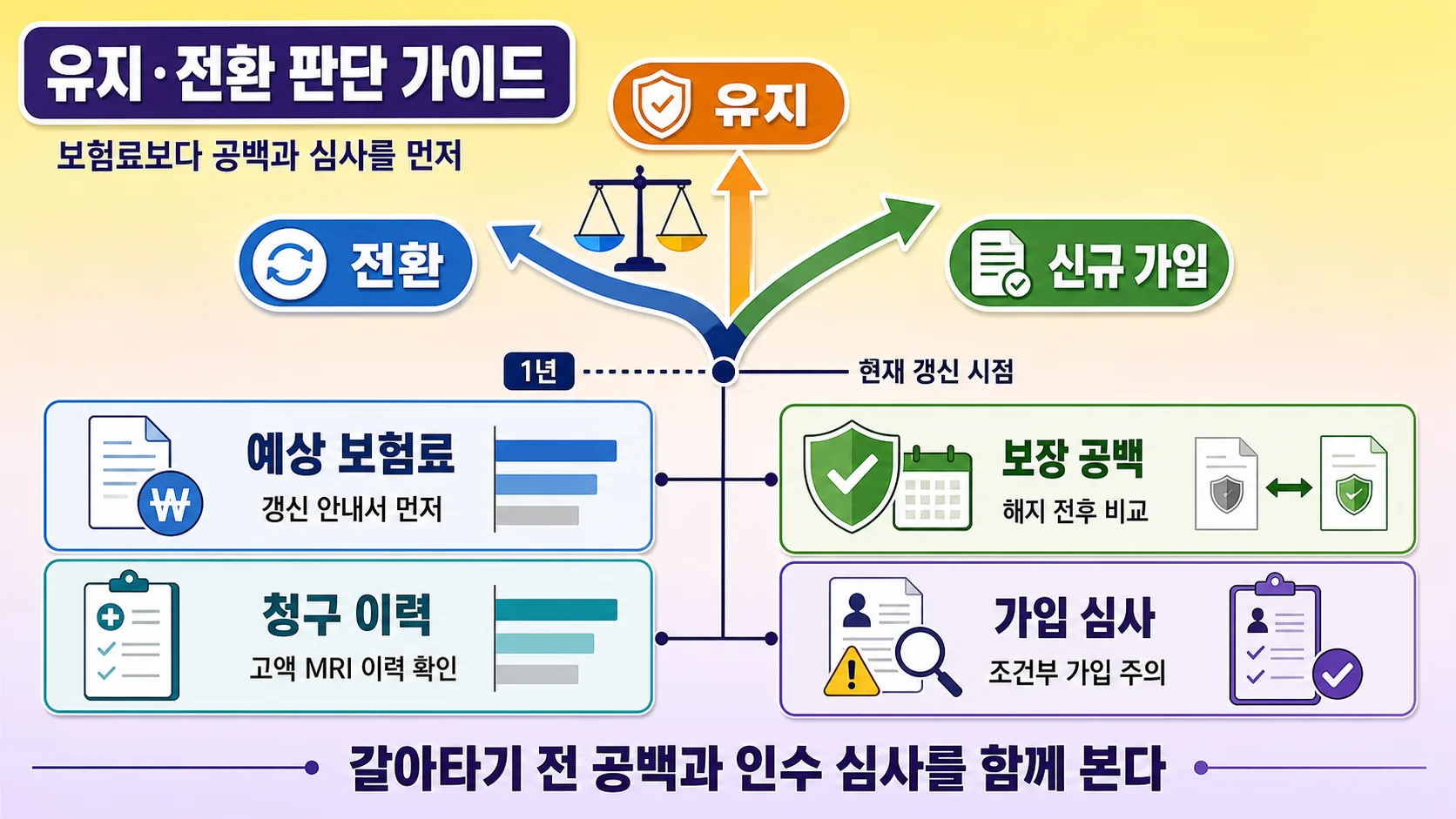 유지·전환 판단
