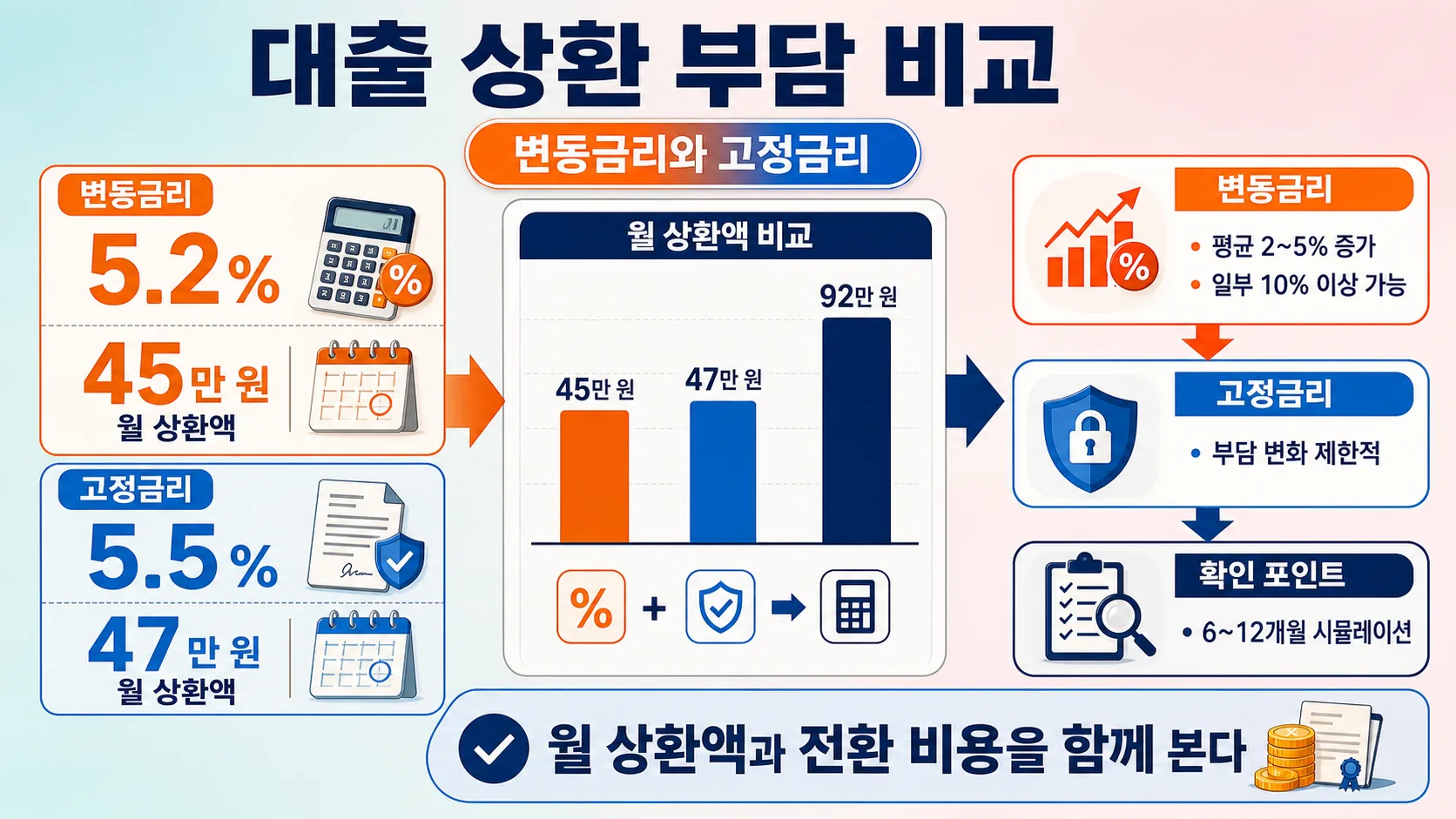 대출 상환 부담 비교