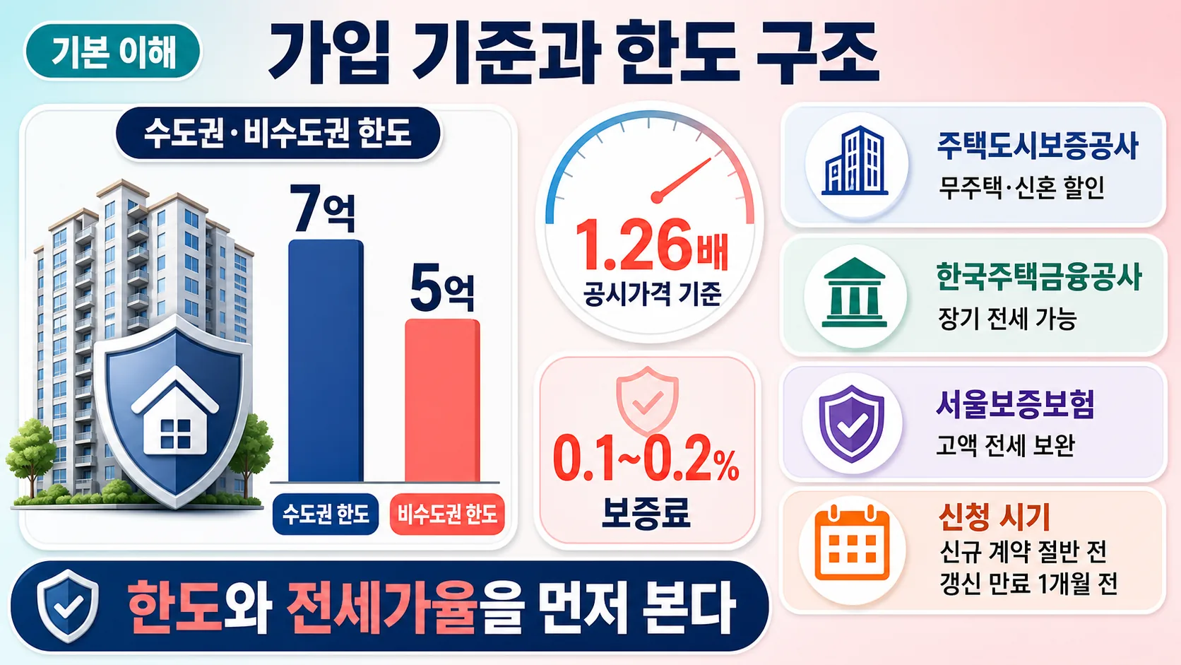 가입 기준 지도