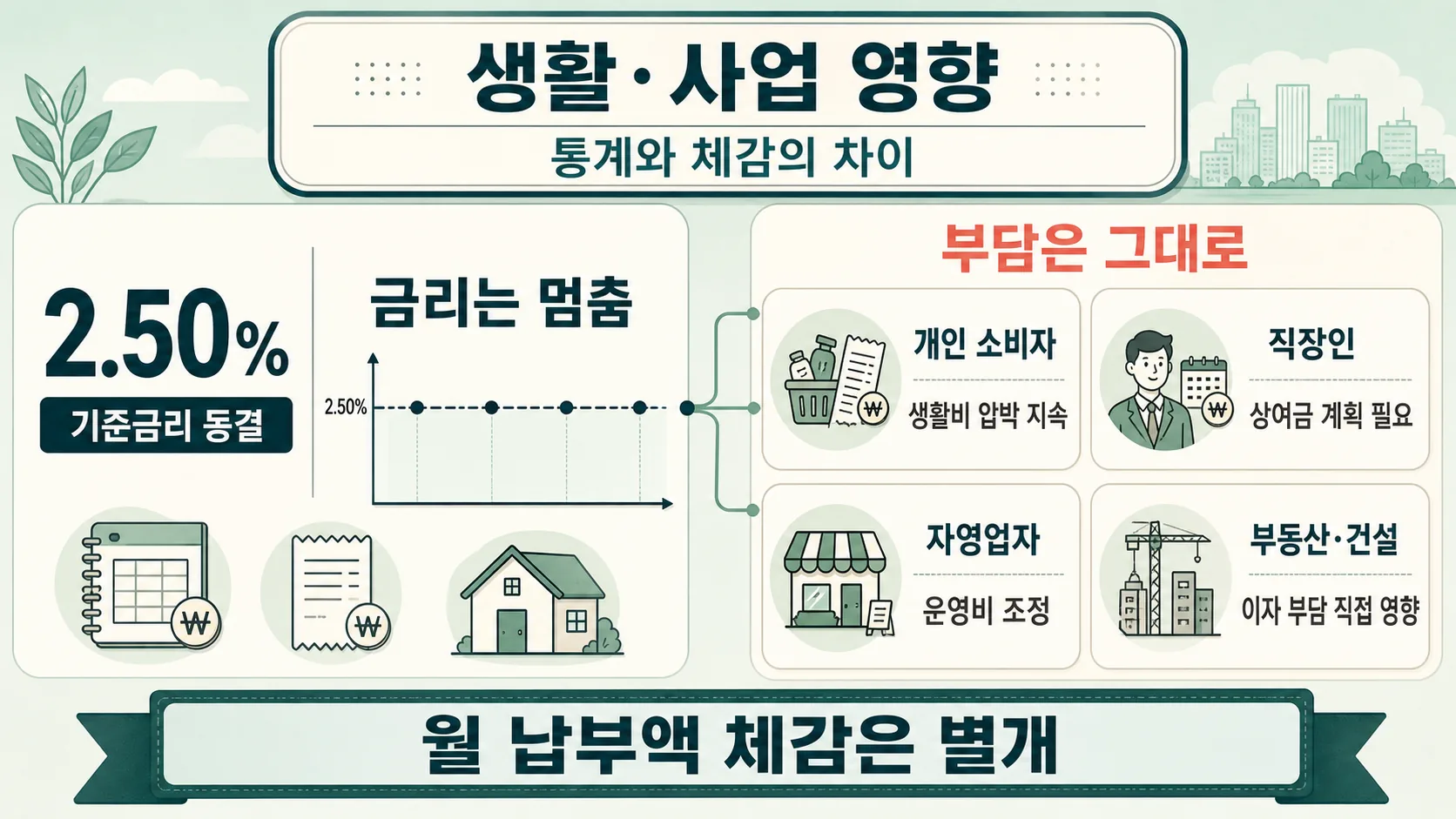 생활·사업 영향