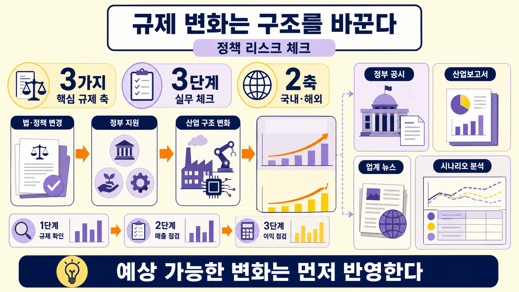 규제 환경 점검