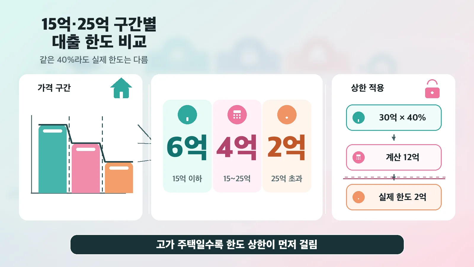 주택가격 구간별 한도
