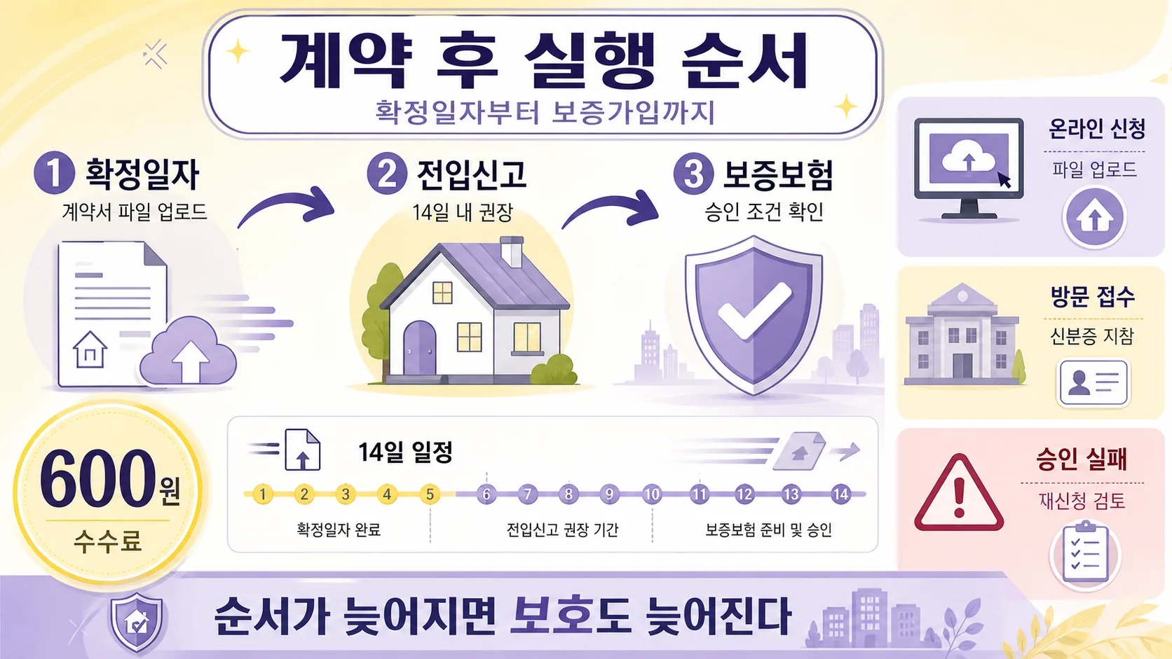 계약 후 실행 순서
