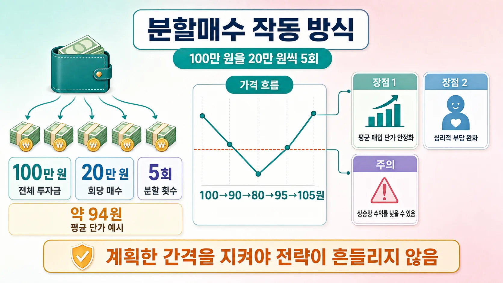 분할매수 작동 방식