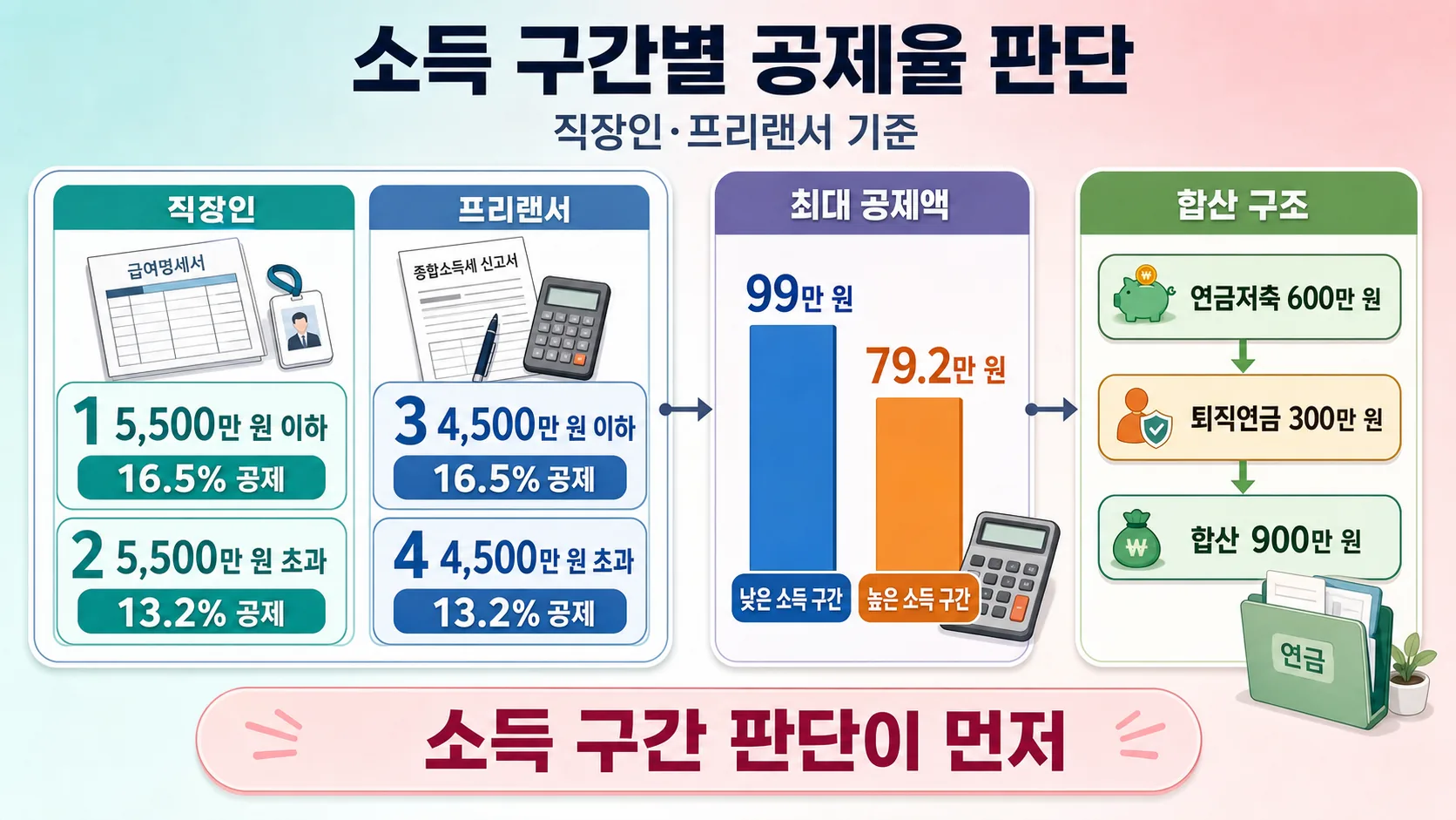 소득 구간별 공제율 판단