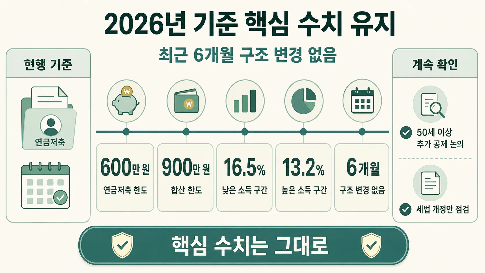2026년 기준 유지 수치
