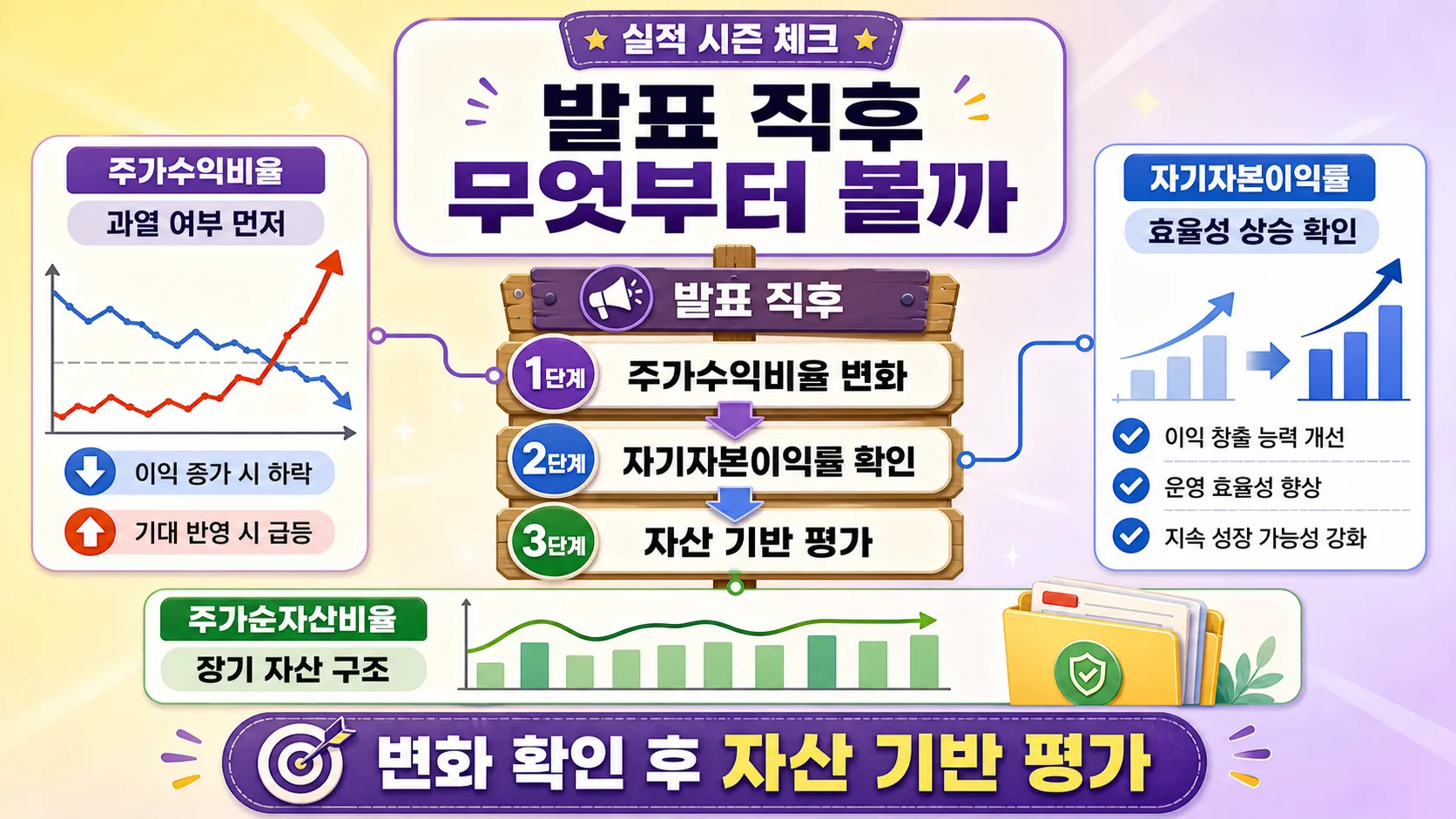 실적 발표 직후 체크