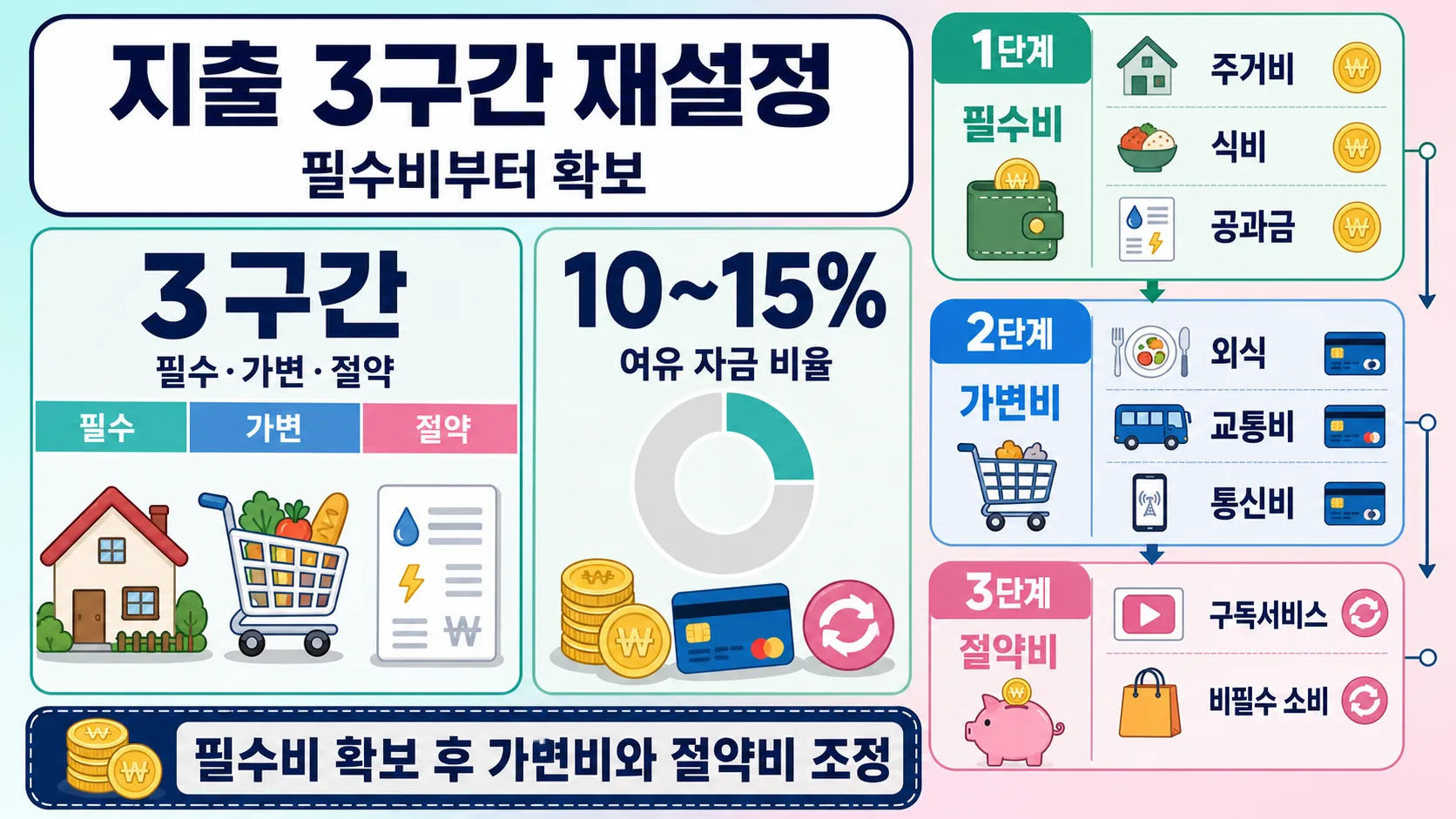 지출 3구간 재설정
