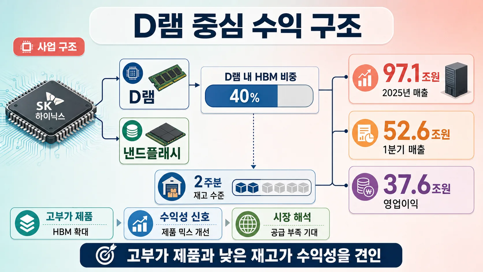 사업 구조와 핵심 수익원