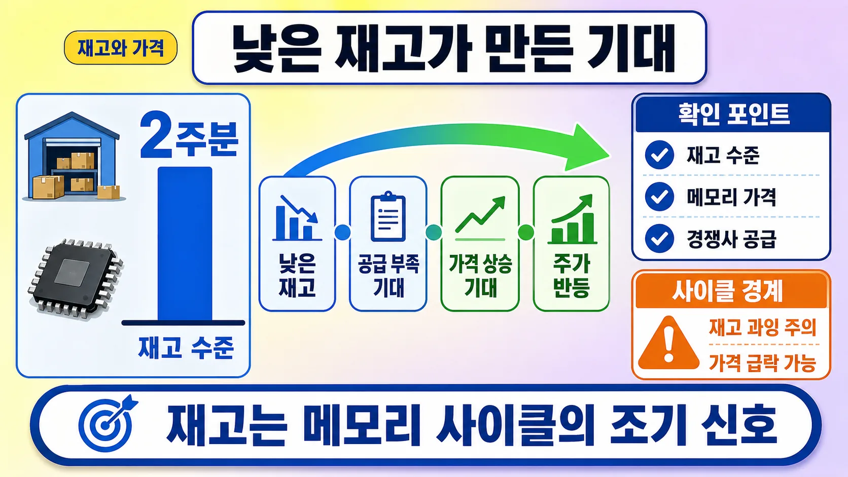 재고 수준과 메모리 사이클