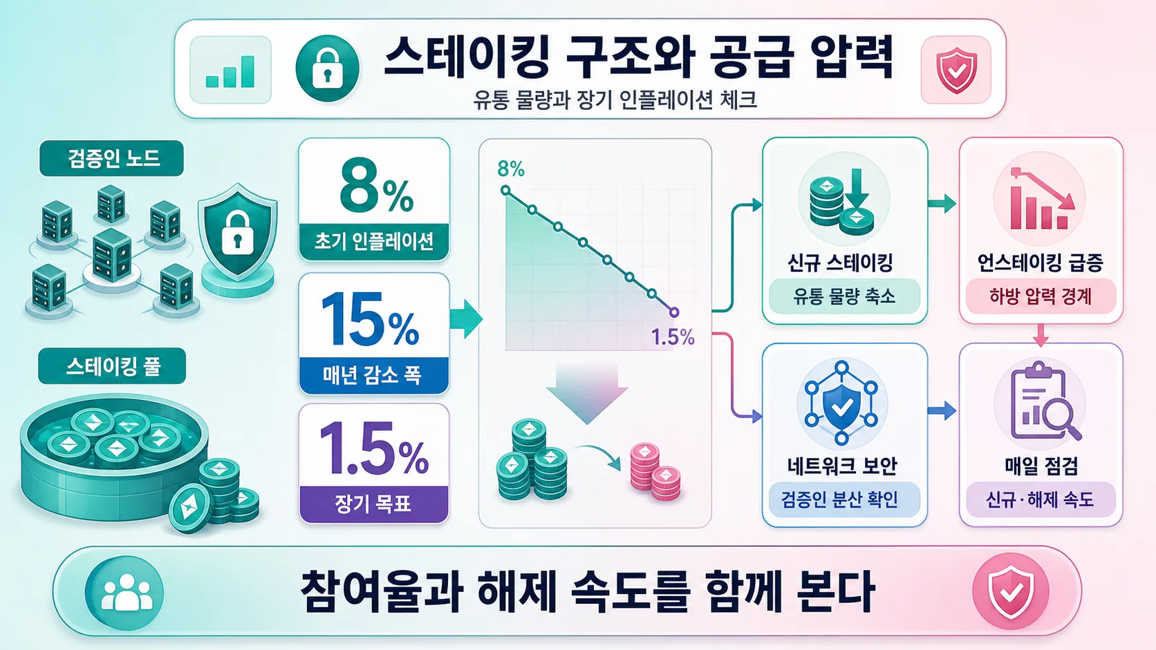 스테이킹 구조와 공급 압력