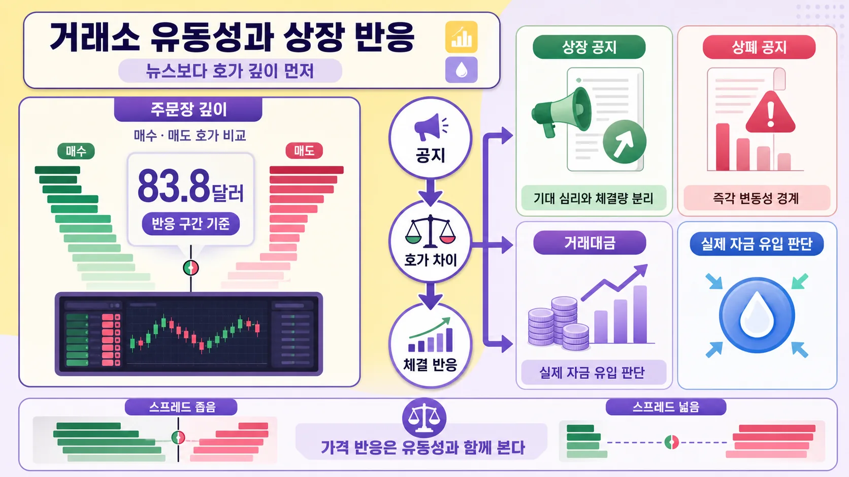 거래소 유동성과 상장 반응