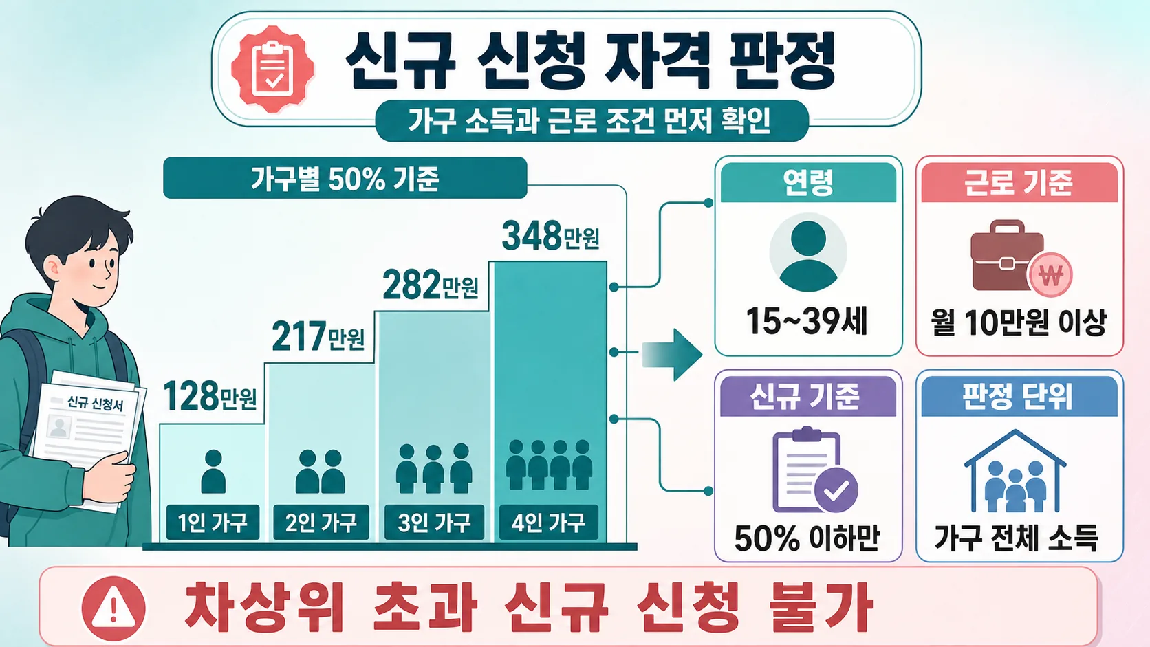 신규 신청 자격 판정