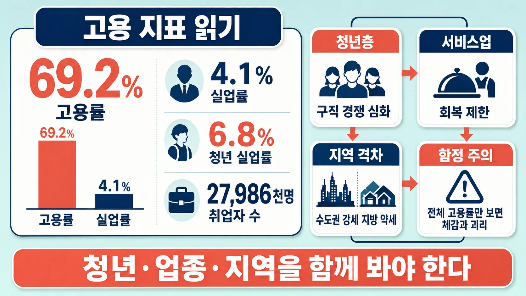 고용 지표 읽기