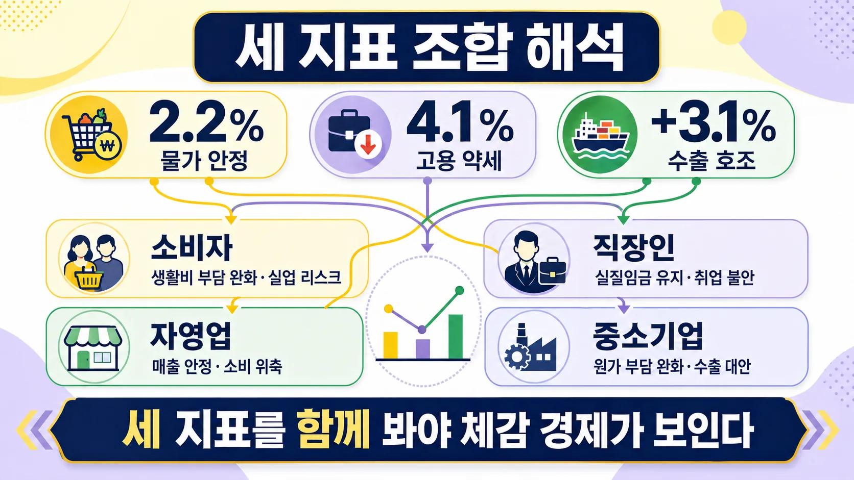 세 지표 조합 해석